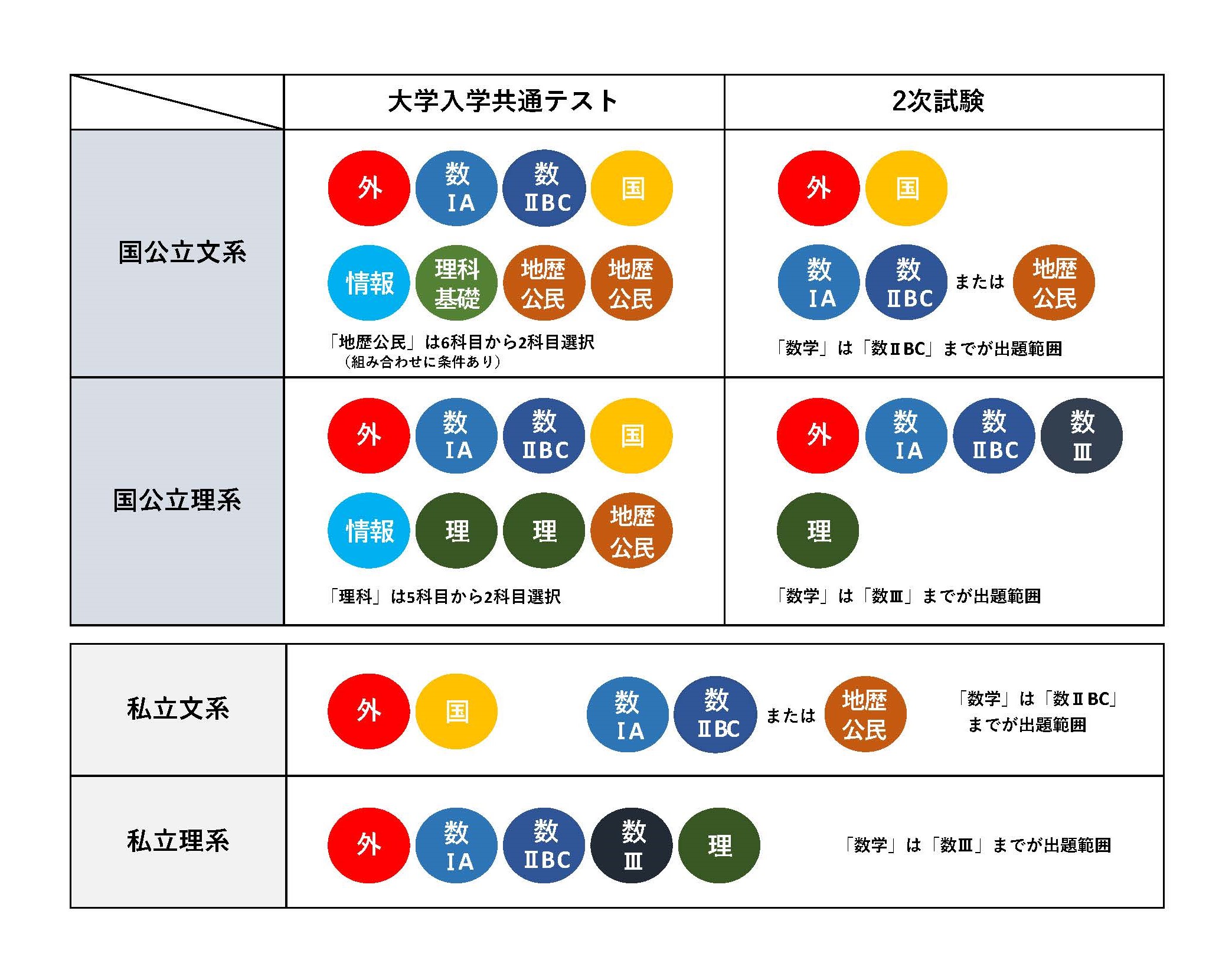 文系と理系、入試科目はどう違う？ 大学ミスマッチ、防ぐには | 朝日 