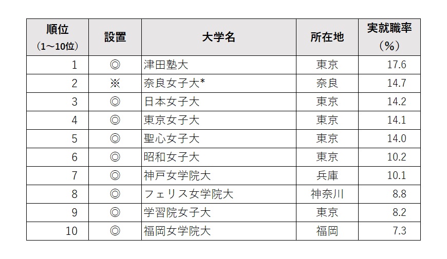 男性の目を気にせず、自分の力を」 女子大に初の「工学部」、理系女子