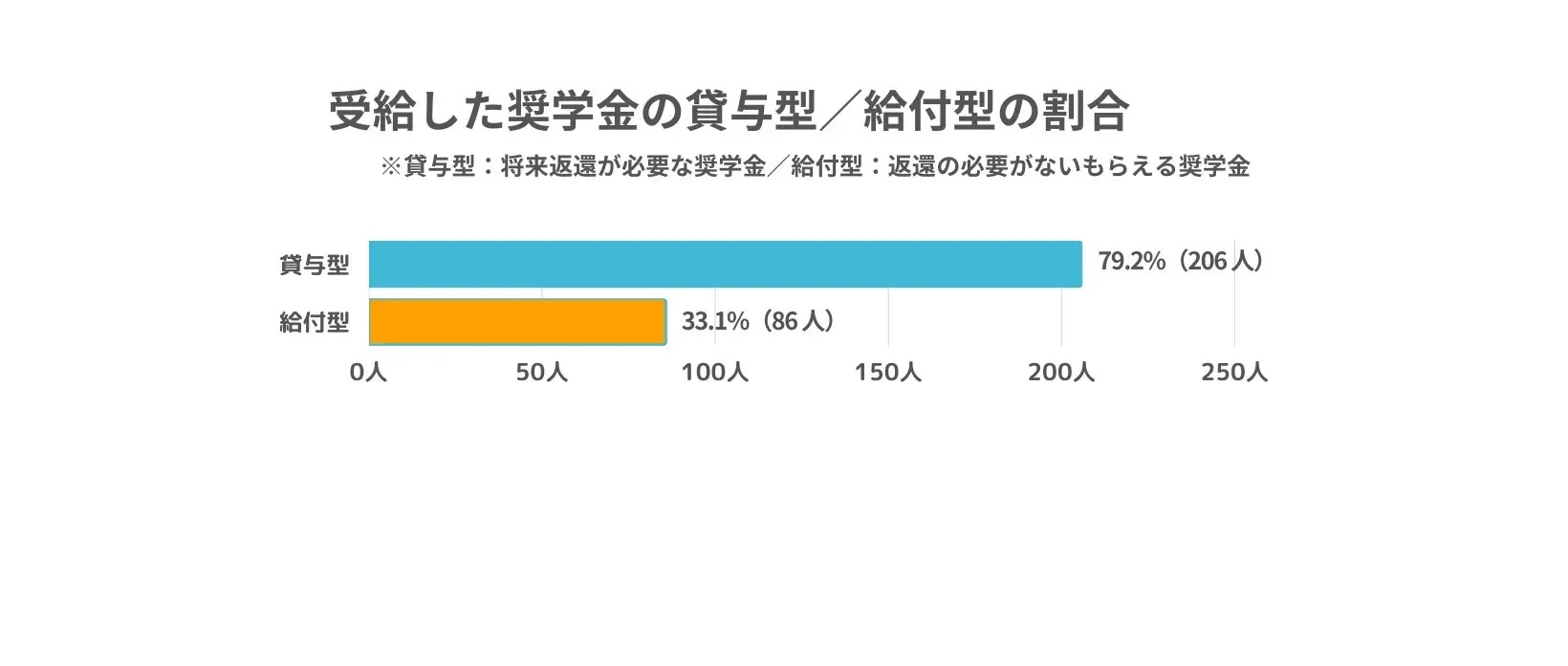 女子大生　奨学金 大学トレンド】「業務スーパー」は最大で月20万円支給も ユニクロなどが進める「返済不要」の留学支援 | 朝日新聞Thinkキャンパス