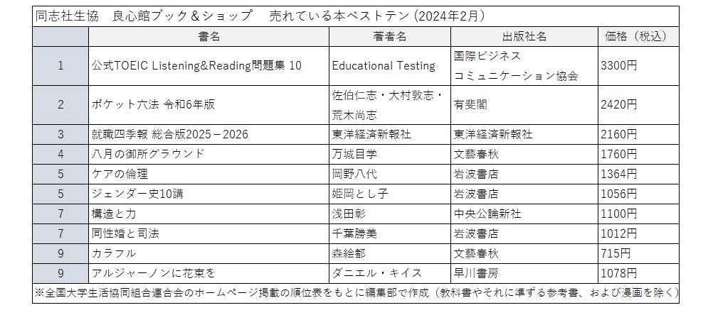 写真】「大学生協で売れている本」は？ 早稲田と同志社、ヒットの傾向