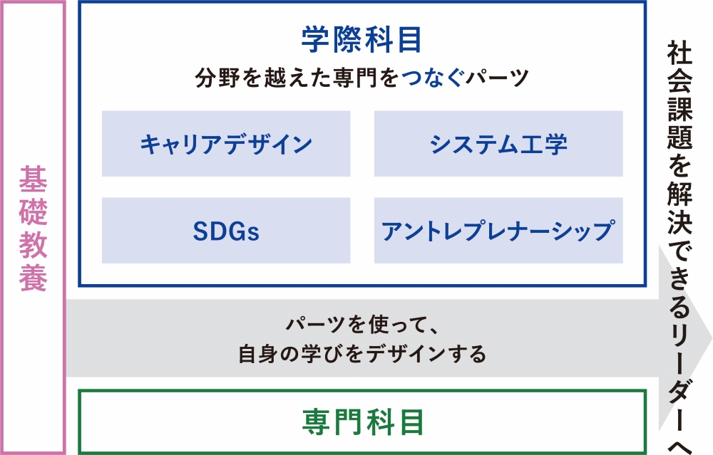 学科制から課程制への移行――複数分野を学べる芝浦工業大学