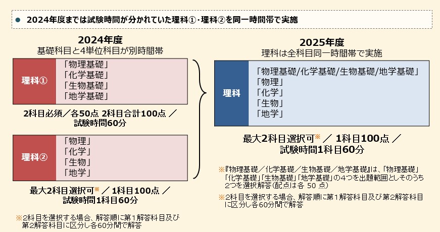 2025年度の新しい共通テストは「時間との闘いになる」 変更点と対策は