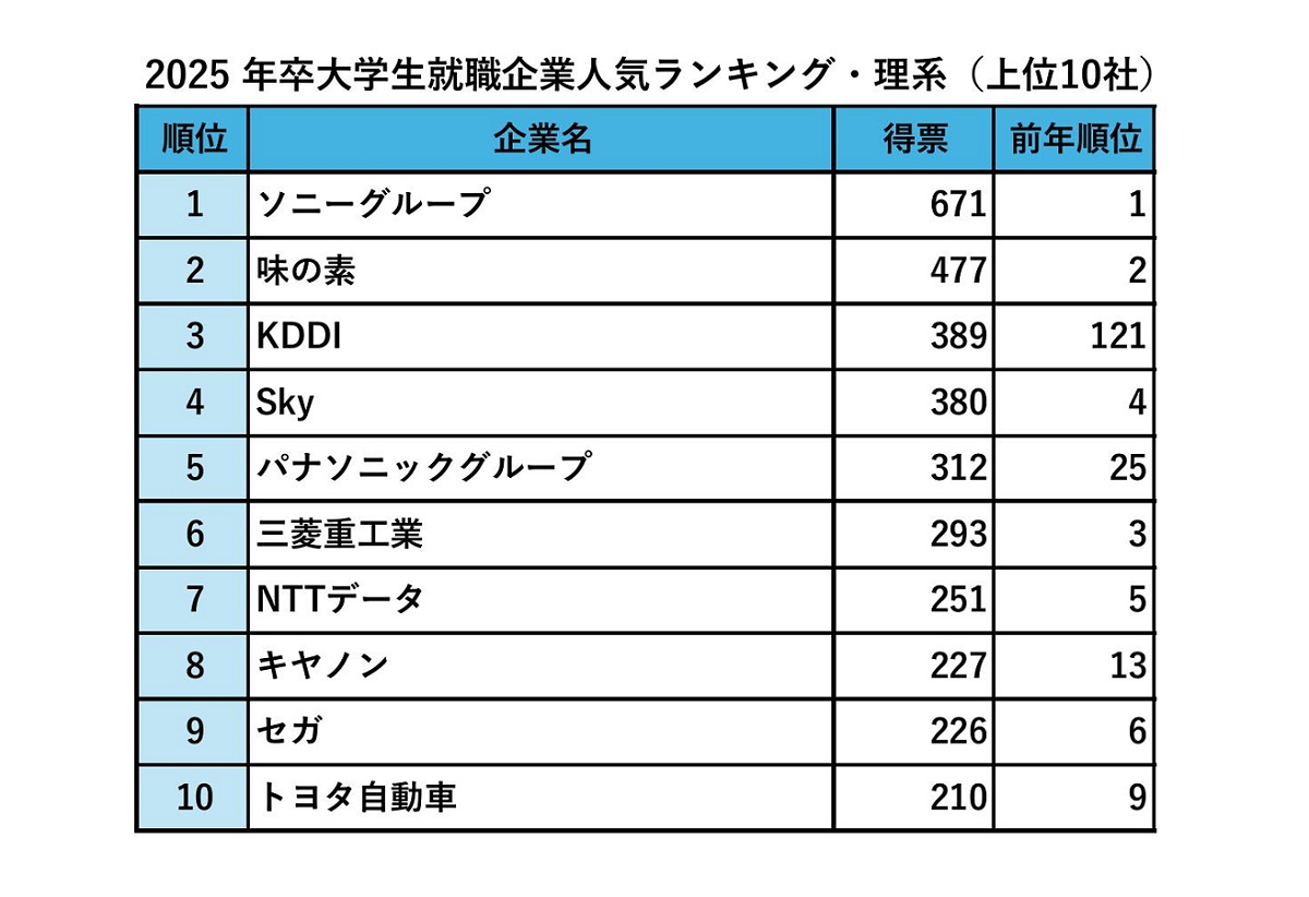 ランキング】理系学生の人気企業トップ10 KDDIが前年121位から3位に躍り出た理由とは？ | 朝日新聞Thinkキャンパス