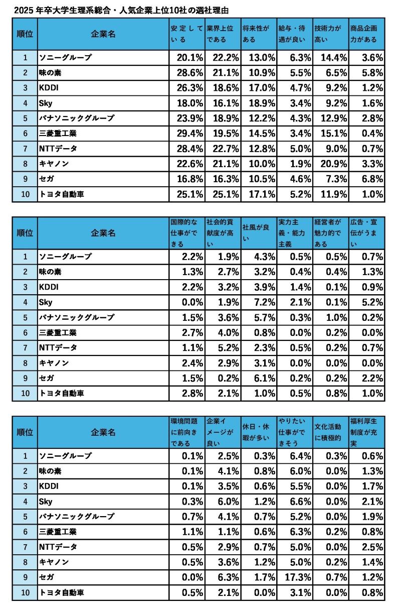 ランキング】理系学生の人気企業トップ10 KDDIが前年121位から3位に躍り出た理由とは？ | 朝日新聞Thinkキャンパス