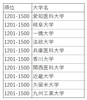 THE世界大学ランキング2025」日本の偏差値とは違う結果 国内