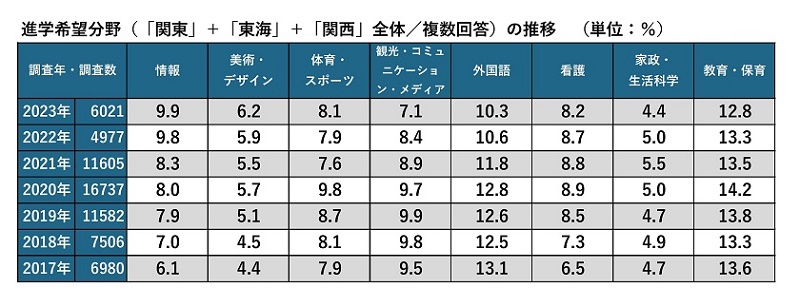 今の大学選びの人気傾向は…？ 「進学ブランド力調査」から見る志願度