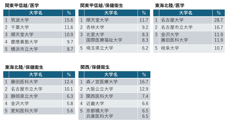今の大学選びの人気傾向は…？ 「進学ブランド力調査」から見る志願度
