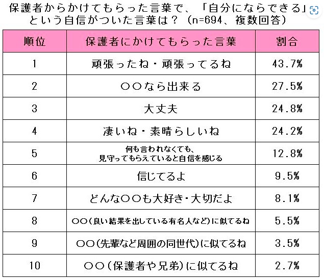自分ならできる！」という高校生が7割 700人アンケートでわかった、親