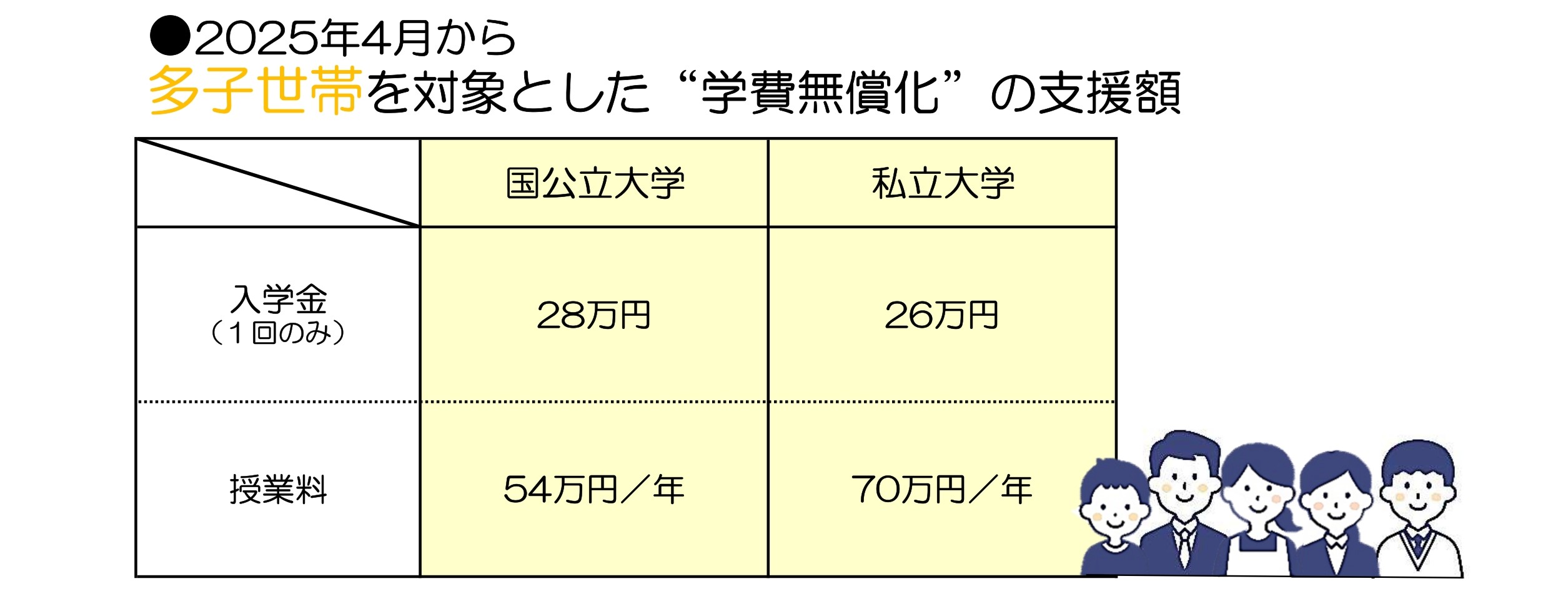 3人以上の子どもがいれば、授業料がタダになるの？ 「多子世帯の大学授業料無償化」の注意ポイント | 朝日新聞Thinkキャンパス