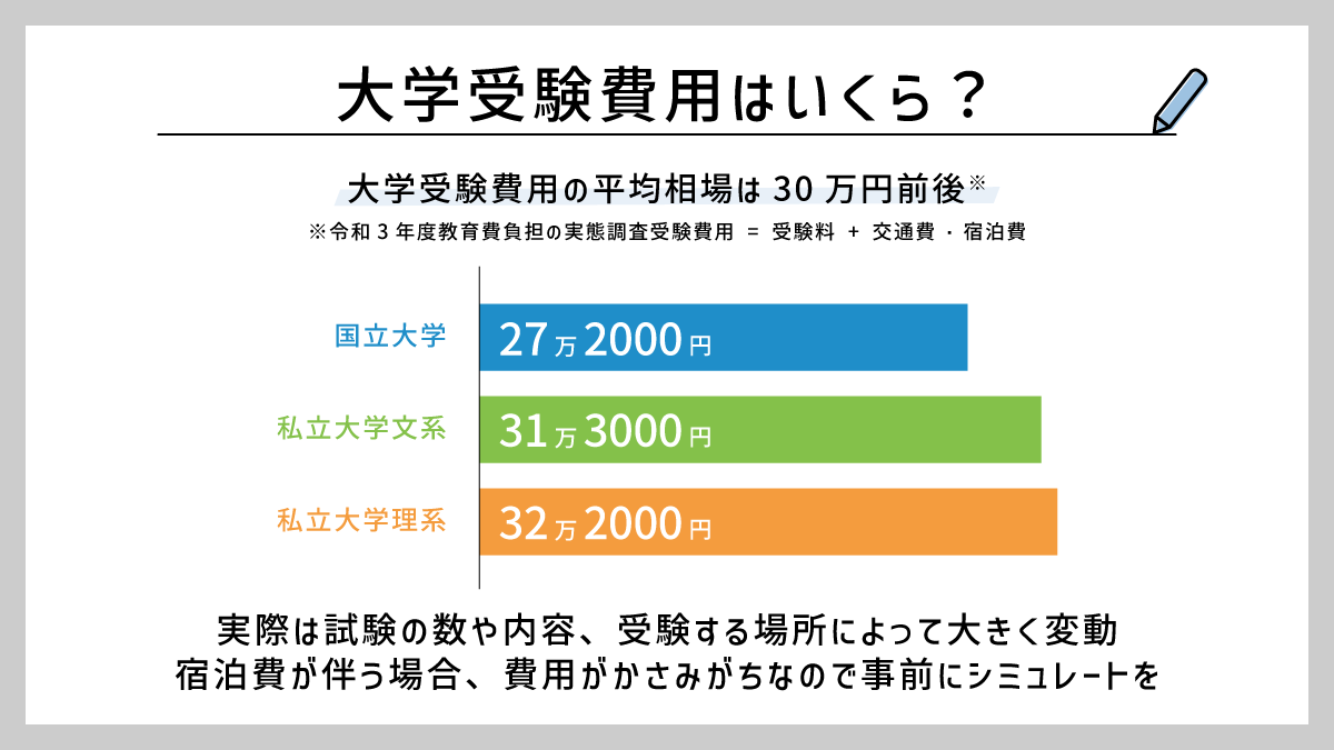 写真】大学受験の費用、国立大と私立大にかかる受験料の表 | 朝日新聞