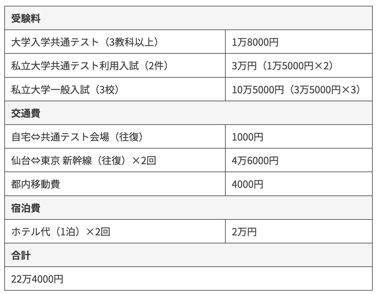 写真】大学受験の費用、国立大と私立大にかかる受験料の表 | 朝日新聞