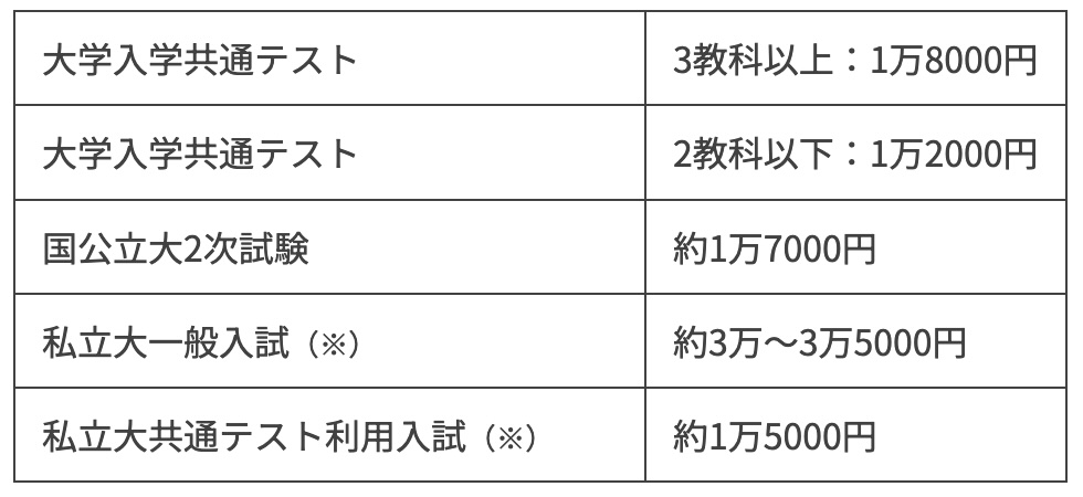 写真】大学受験の費用、国立大と私立大にかかる受験料の表 | 朝日新聞
