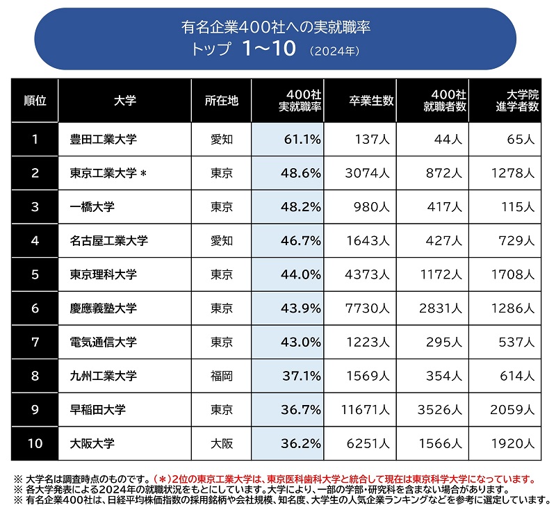 偏差値に比べて有名企業への就職実績が高い大学は？ 実就職率