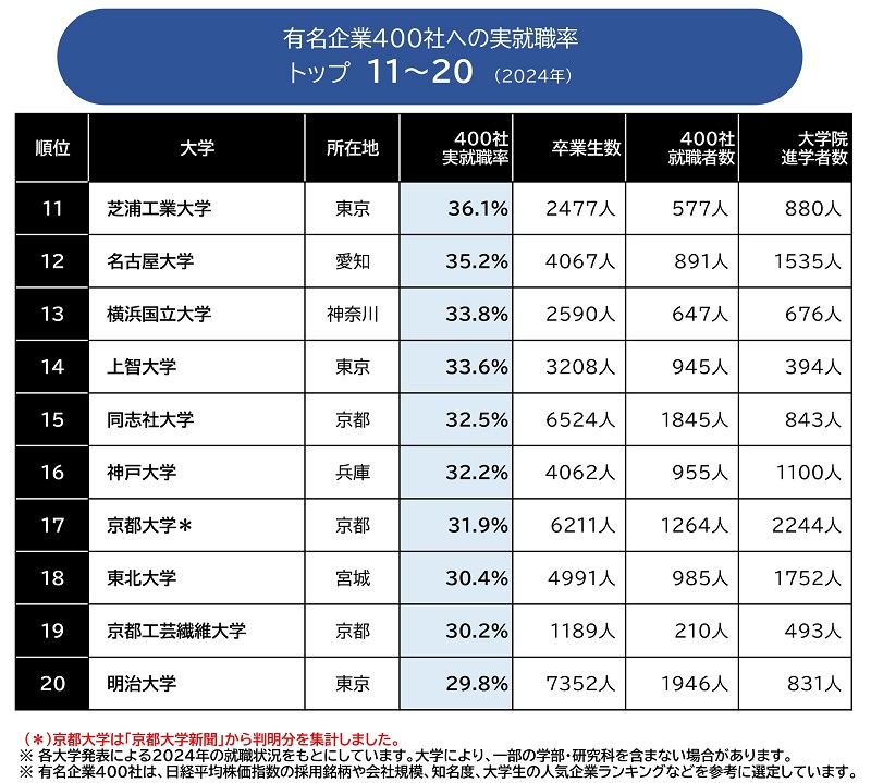 偏差値に比べて有名企業への就職実績が高い大学は？ 実就職率