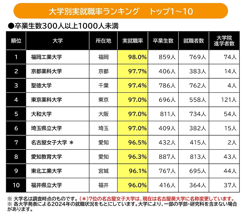 就職でトクする大学・損する大学 楽天ブックス: 就職でトクする大学・損する大学ランキング（'15