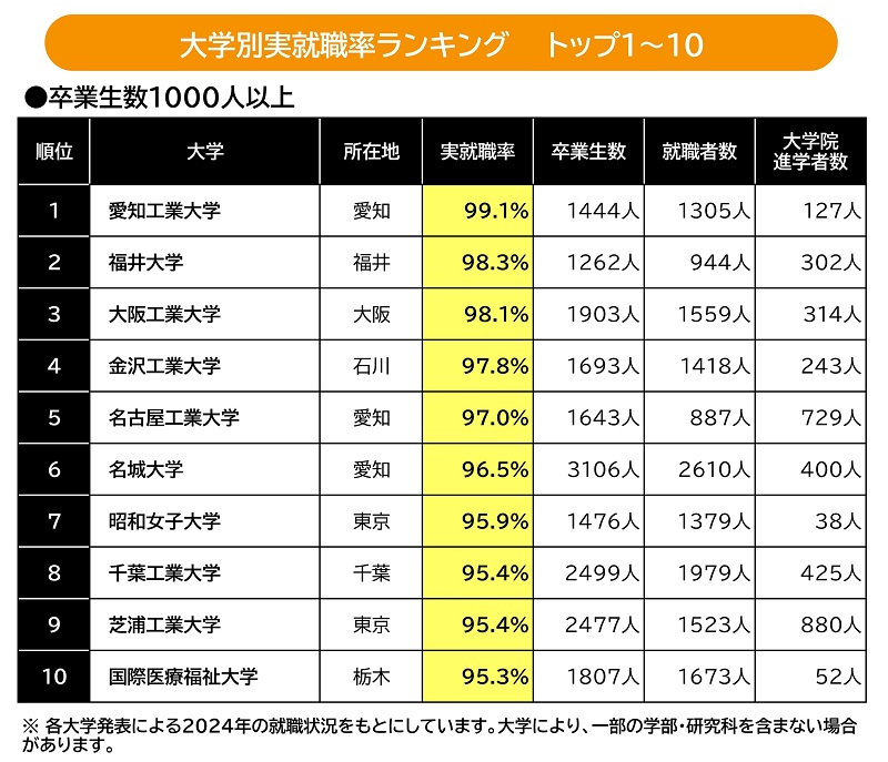 偏差値に比べて有名企業への就職実績が高い大学は？ 実就職率