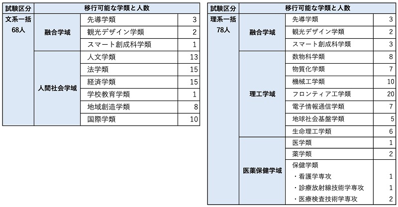 写真】表：金沢大学の試験区分と学類移行人数 | 朝日新聞Thinkキャンパス