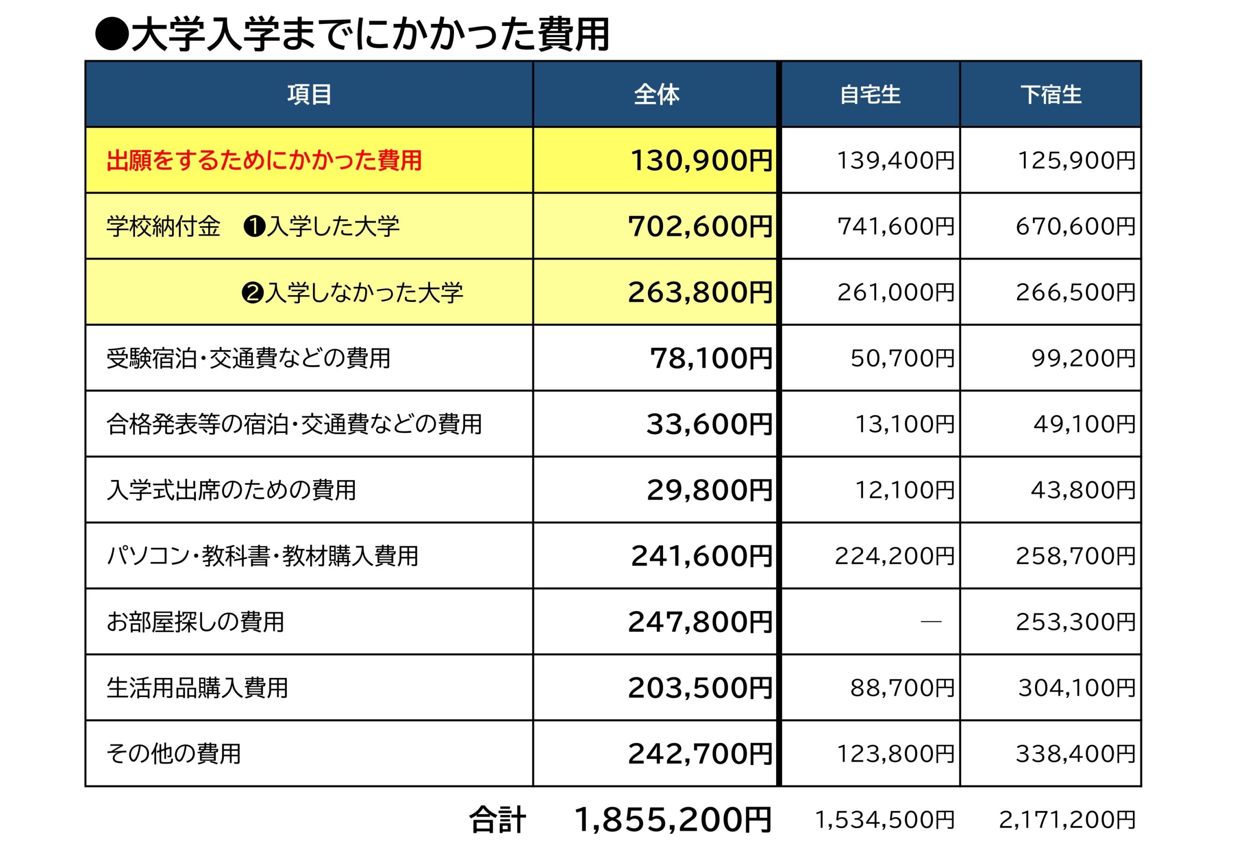 大学受験は出願だけで平均13万円、入学金も加えると？ 「お得な