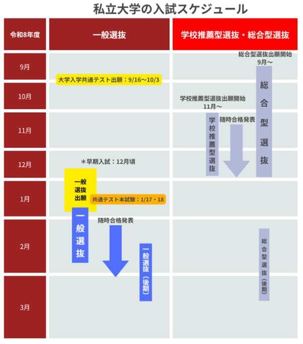 2026年】大学受験のスケジュール｜入試制度と受験の流れを解説 | 朝日