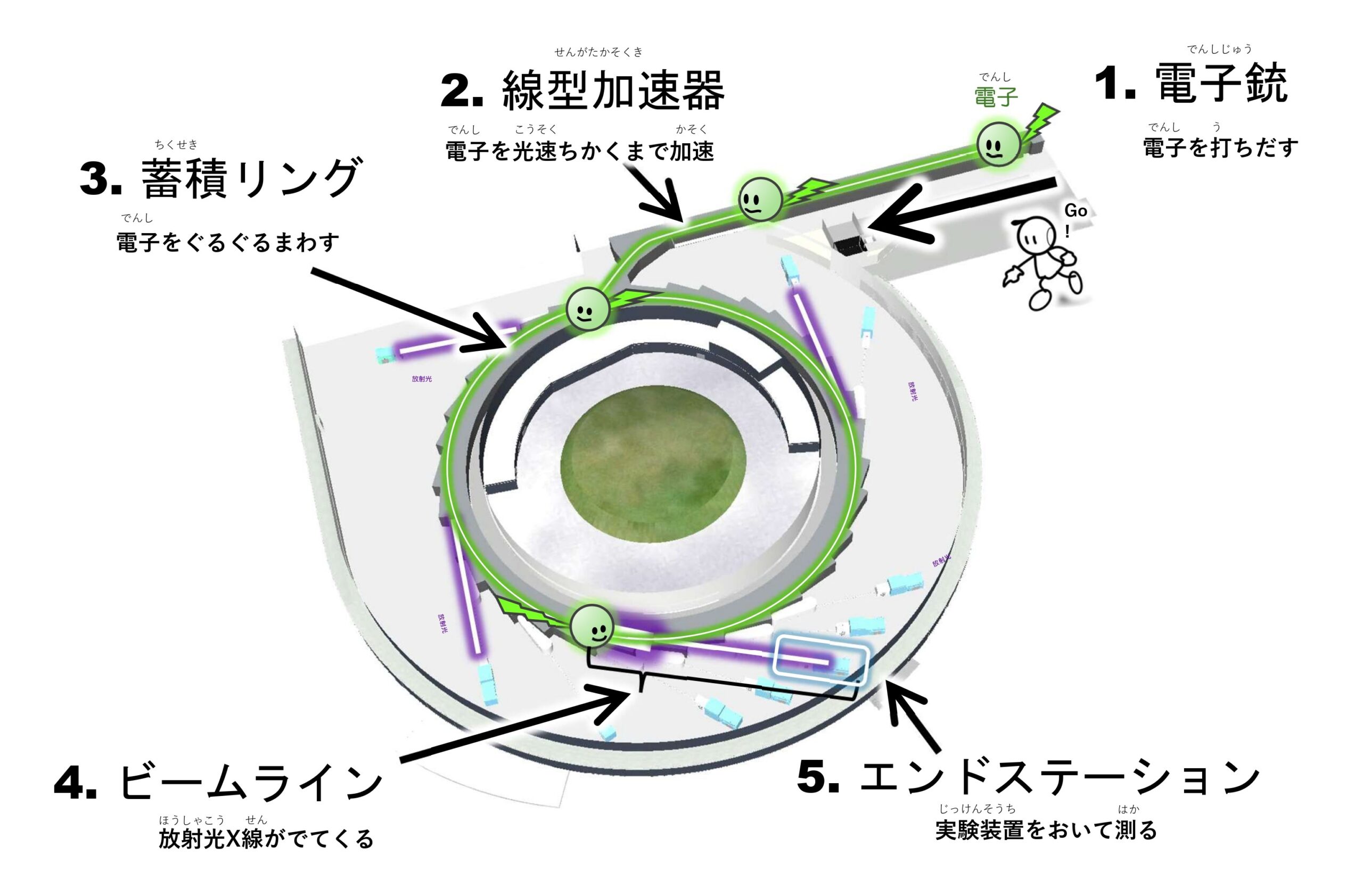 太陽の10億倍明るい、巨大な顕微鏡施設「ナノテラス」 世界最新の施設