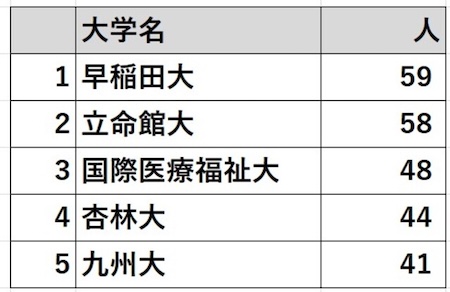 ランキング】心理に関する初めての国家資格「公認心理師」 合格者数1位