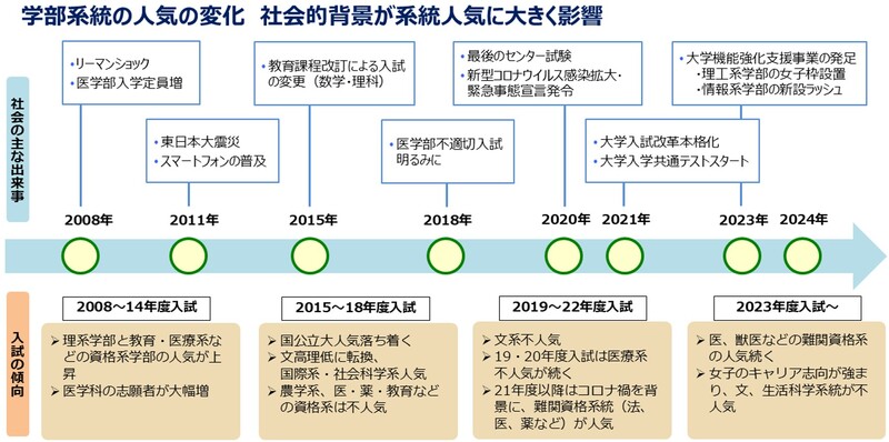 表】文系か理系、系統人気の推移 系統人気は変化する | 朝日新聞Think