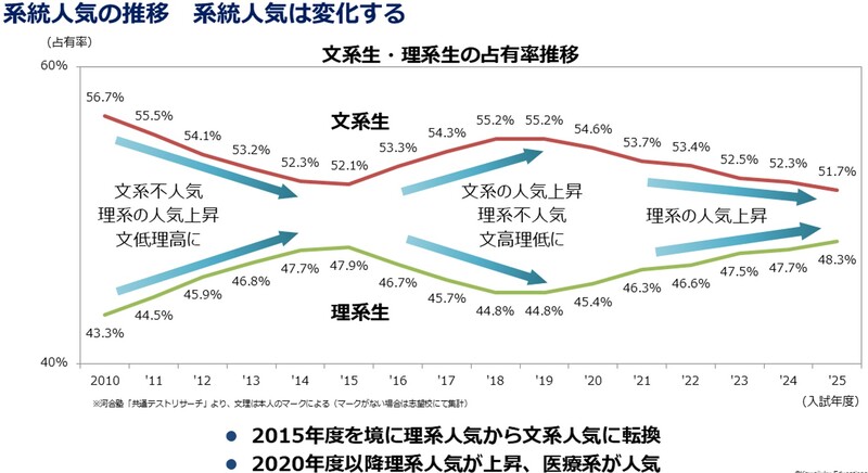 表】文系か理系、系統人気の推移 系統人気は変化する | 朝日新聞Think