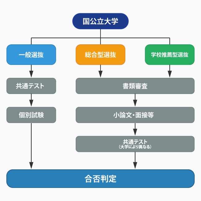 大学受験の仕組みをわかりやすく解説 受験方法を選ぶポイントも紹介 