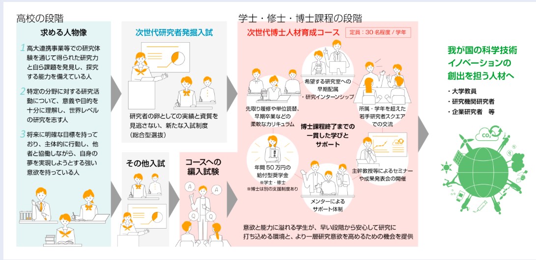 博士人材を育てる九州大の「次世代研究者発掘入試」 1年次から年50万円