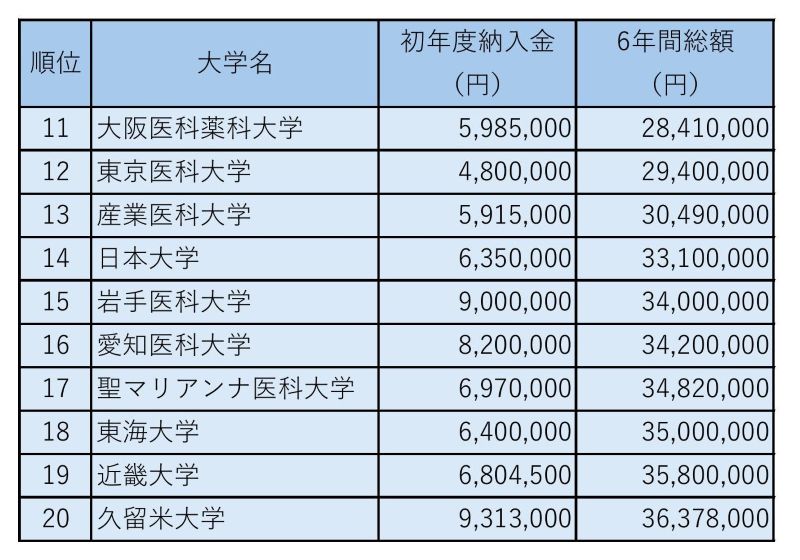 藤田医科大が学費を800万円値下げ 医学部受験生への影響は？ | 朝日