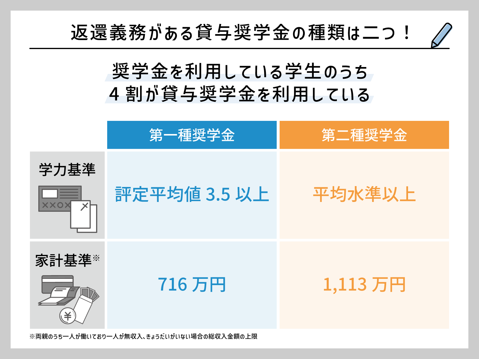 貸与奨学金とは？ 第一種・第二種の違いをわかりやすく解説 返還の負担はどれくらい？ | 朝日新聞Thinkキャンパス