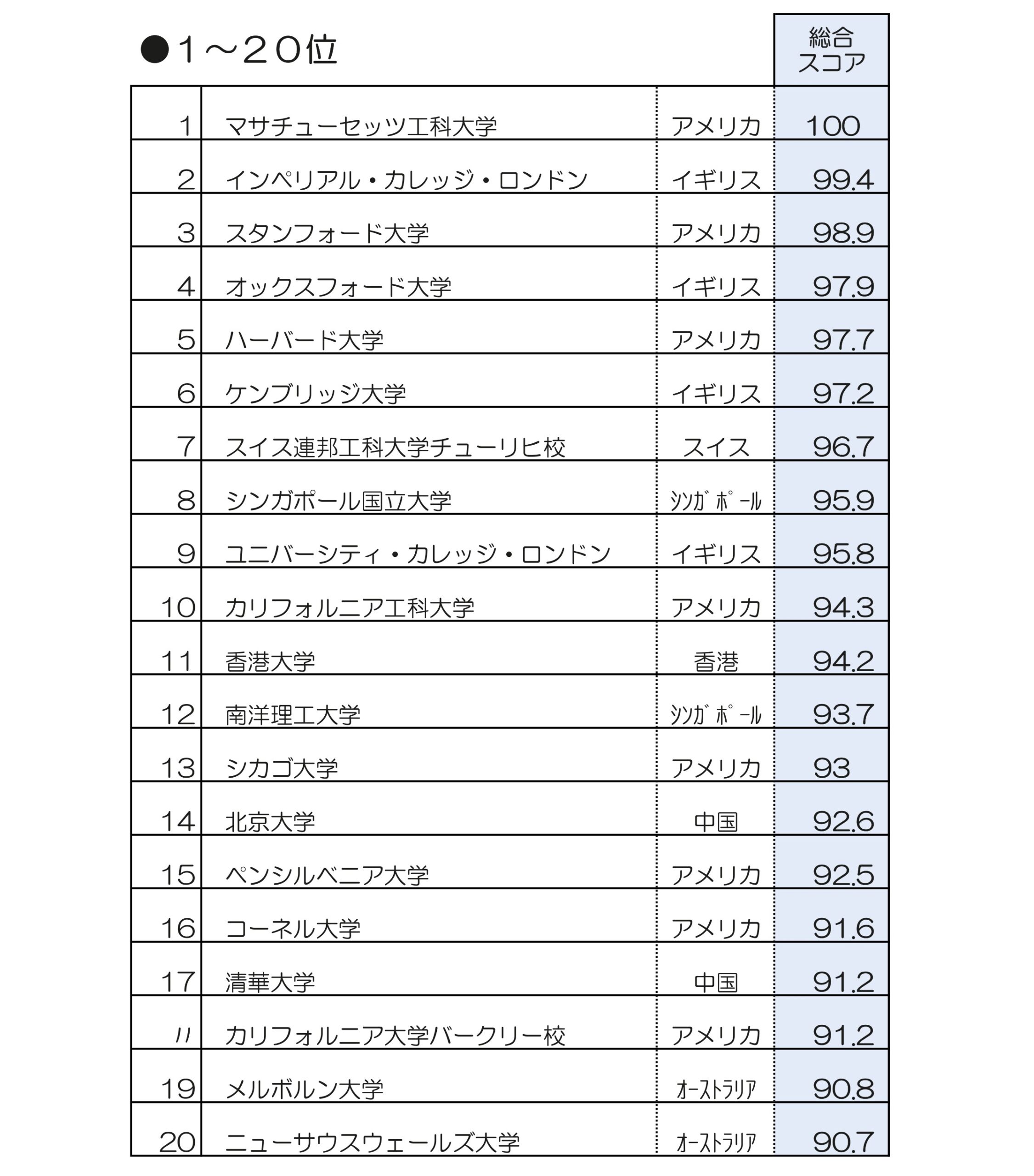 表】QS世界ランキング1～20位 | 朝日新聞Thinkキャンパス