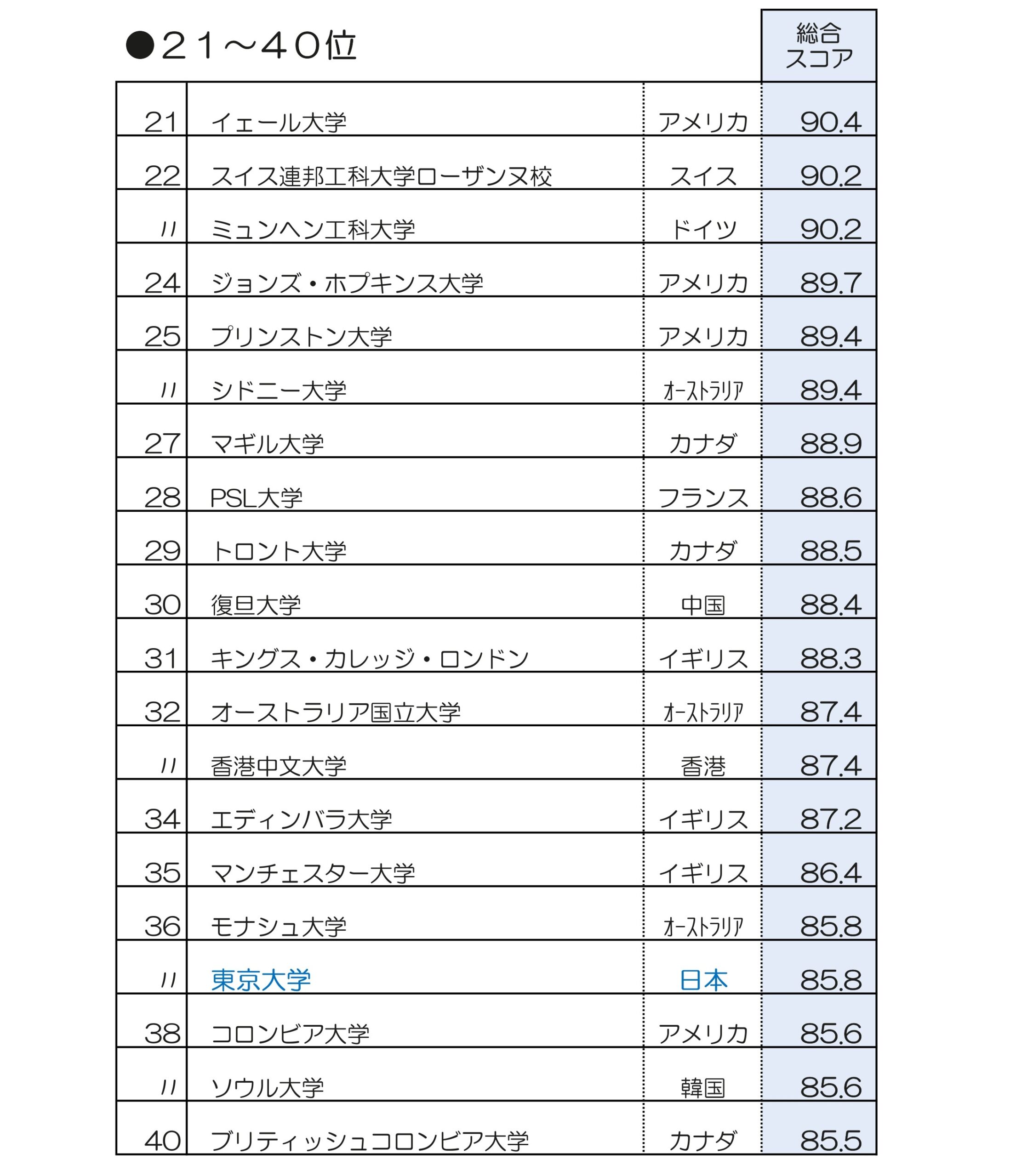 北京 大学 偏差 値
