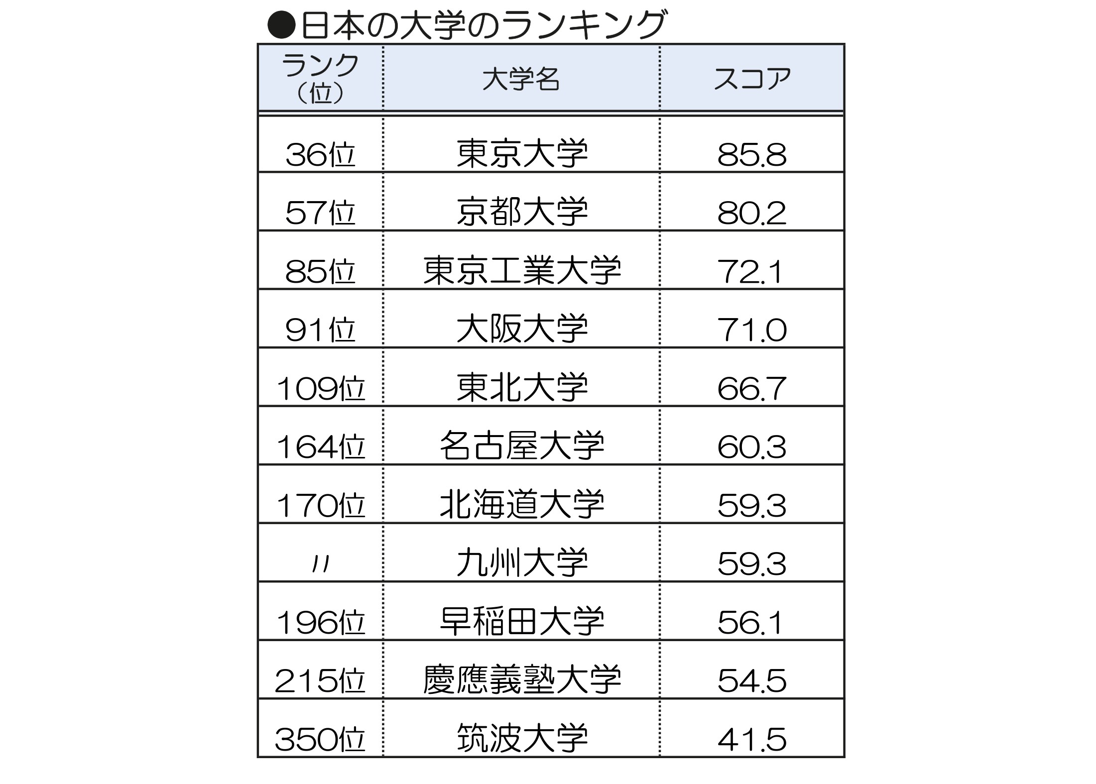世界の大学ランキングで東大は何位？ 近畿大、創価大がランクインし
