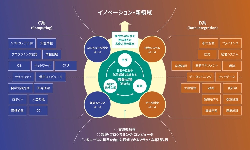 専門の枠を超えた融合的な学びと共創で、イノベーションを創出する