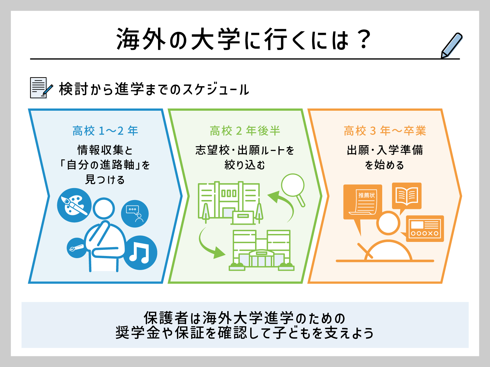 なぜ今「海外への大学進学」が広がる？ 高1からの準備スケジュールと 