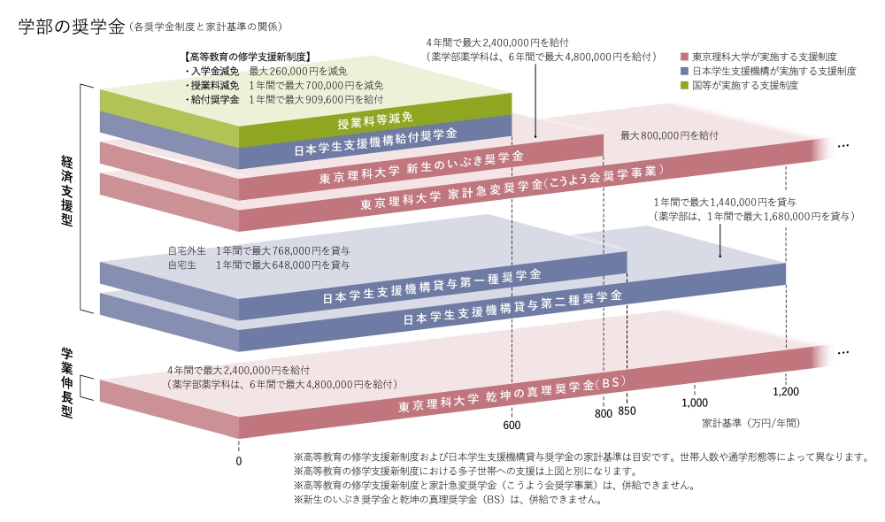 個性と強みを持った学生を幅広く募る～東京理科大学の入試改革と手厚い
