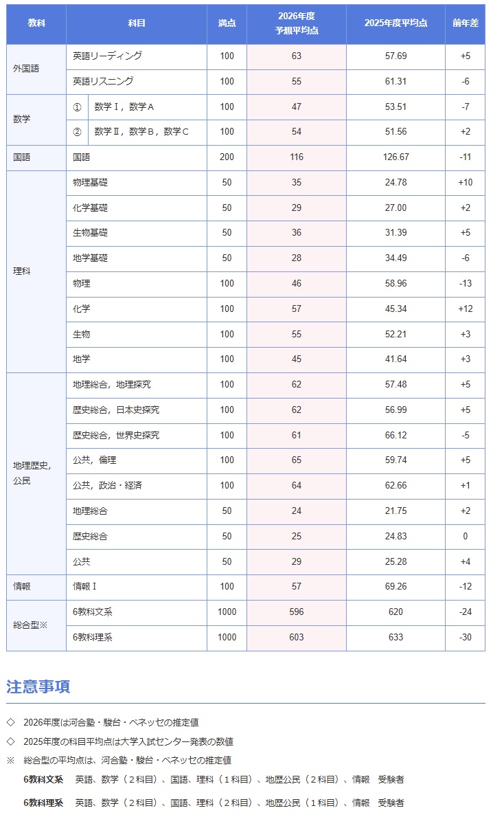 速報・最新情報】2026年度・大学入学共通テスト 今年の傾向をいち早く