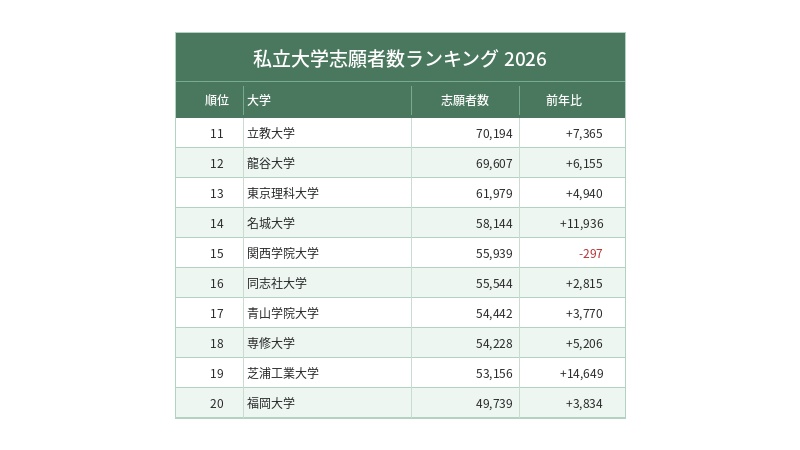 速報・私立大志願者数ランキング2026】近畿大が首位奪還、日大が完全