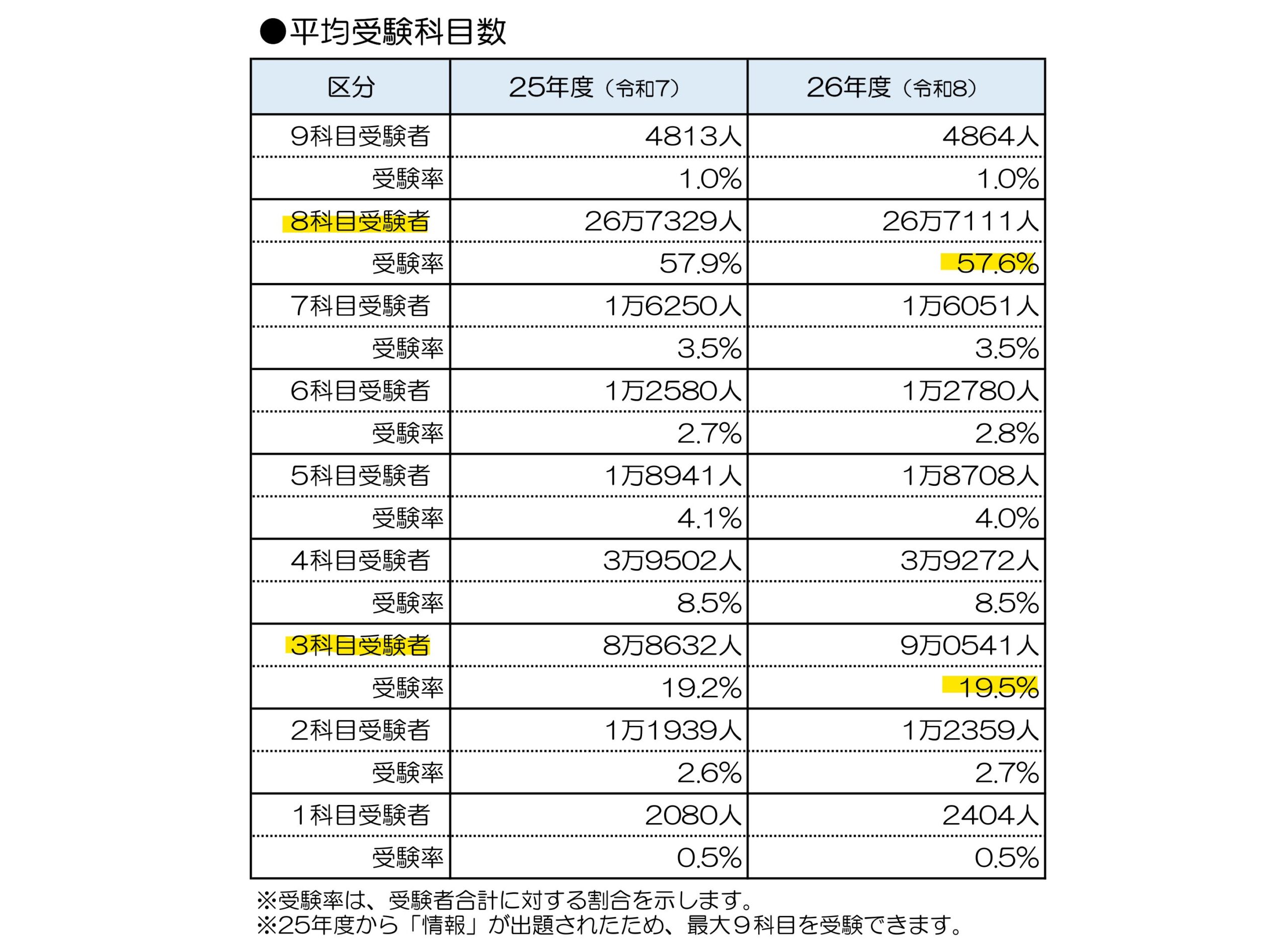 速報・2026年度共通テスト分析】私大志願者の共通テスト利用が増加