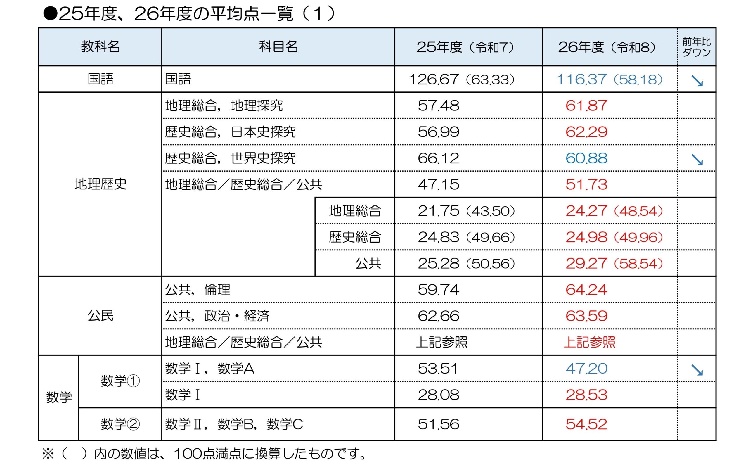 速報・2026年度共通テスト分析】私大志願者の共通テスト利用が増加