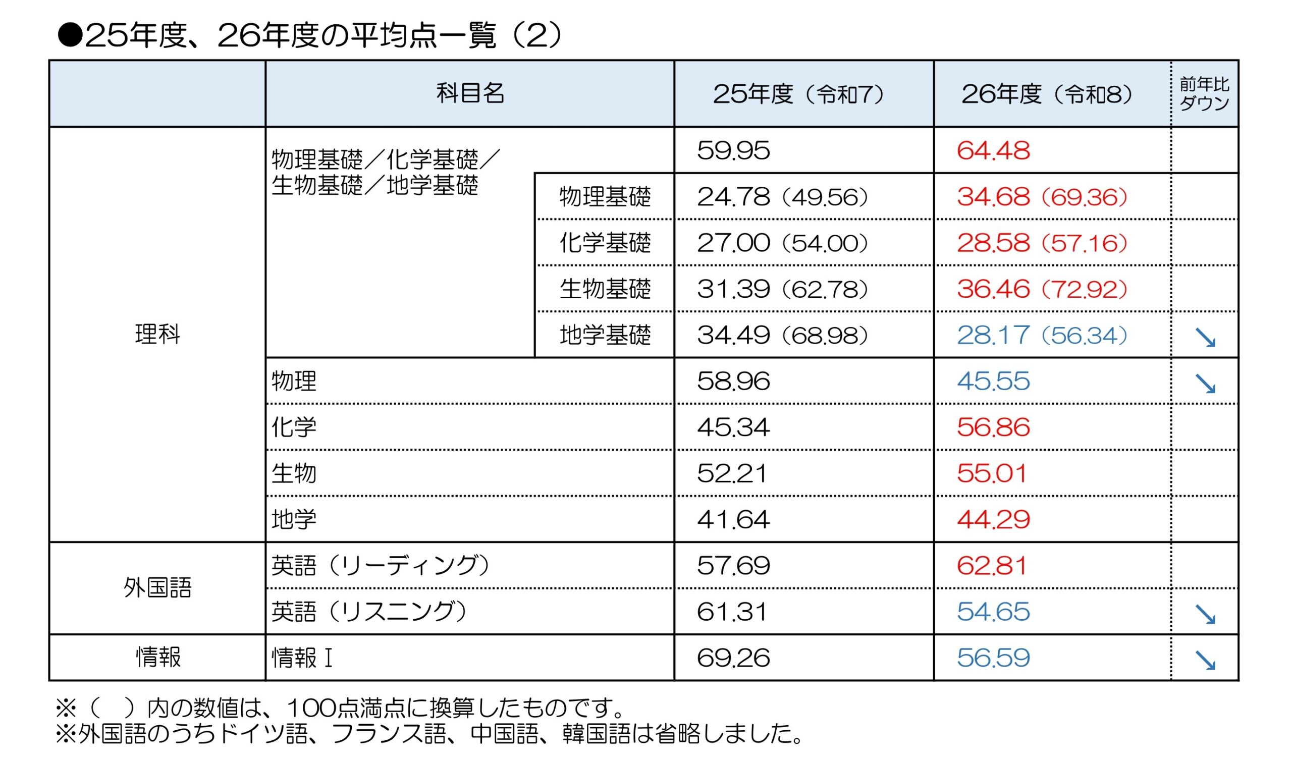 速報・2026年度共通テスト分析】私大志願者の共通テスト利用が増加 