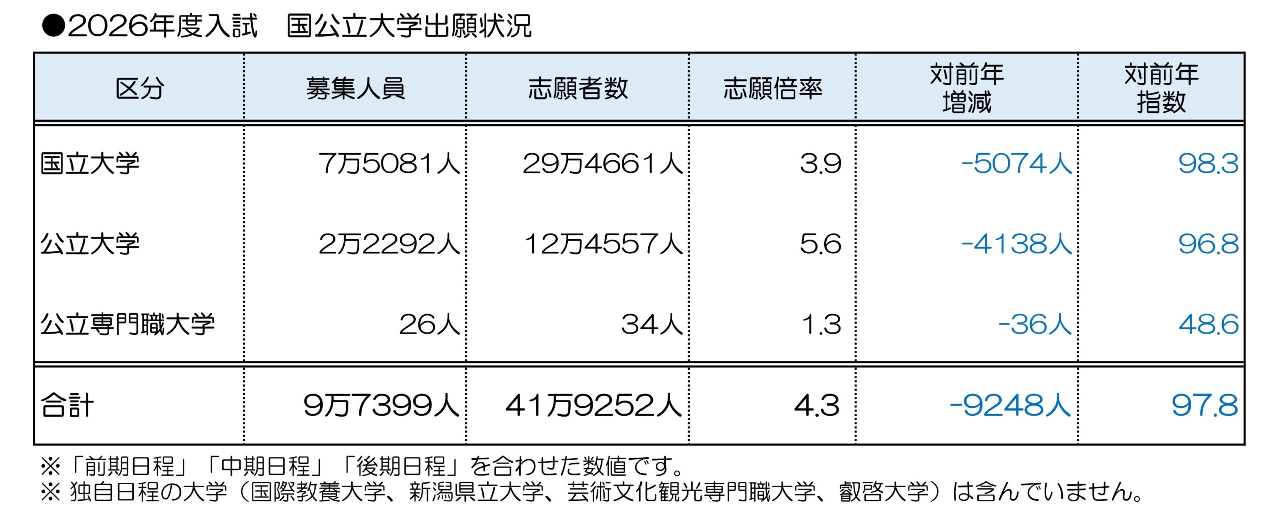 速報・2026年度 国公立大入試分析】東大・京大で志願者減 医学部も減少