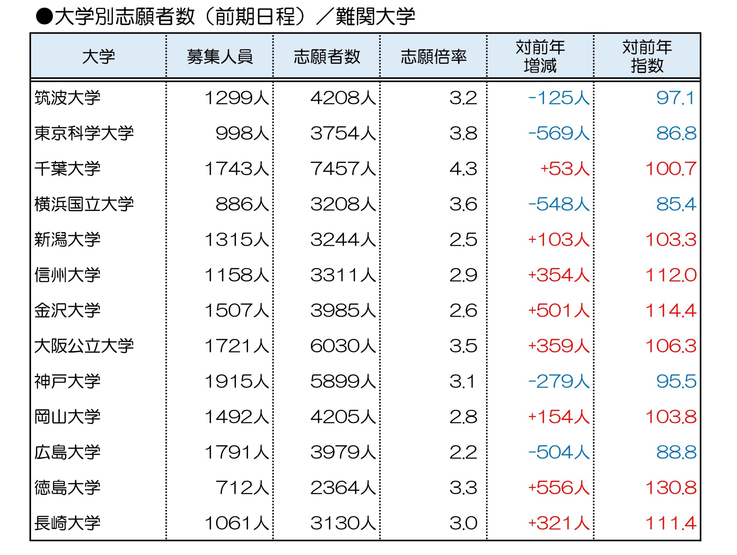 速報・2026年度 国公立大入試分析】東大・京大で志願者減 医学部も減少