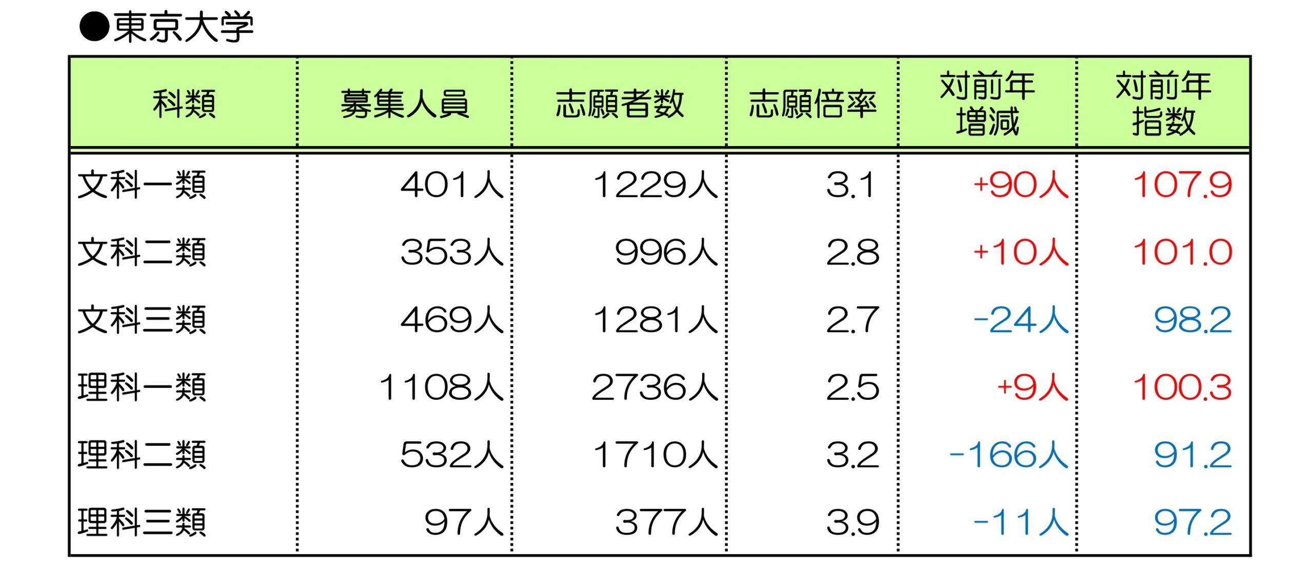 速報・2026年度 国公立大入試分析】東大・京大で志願者減 医学部も減少