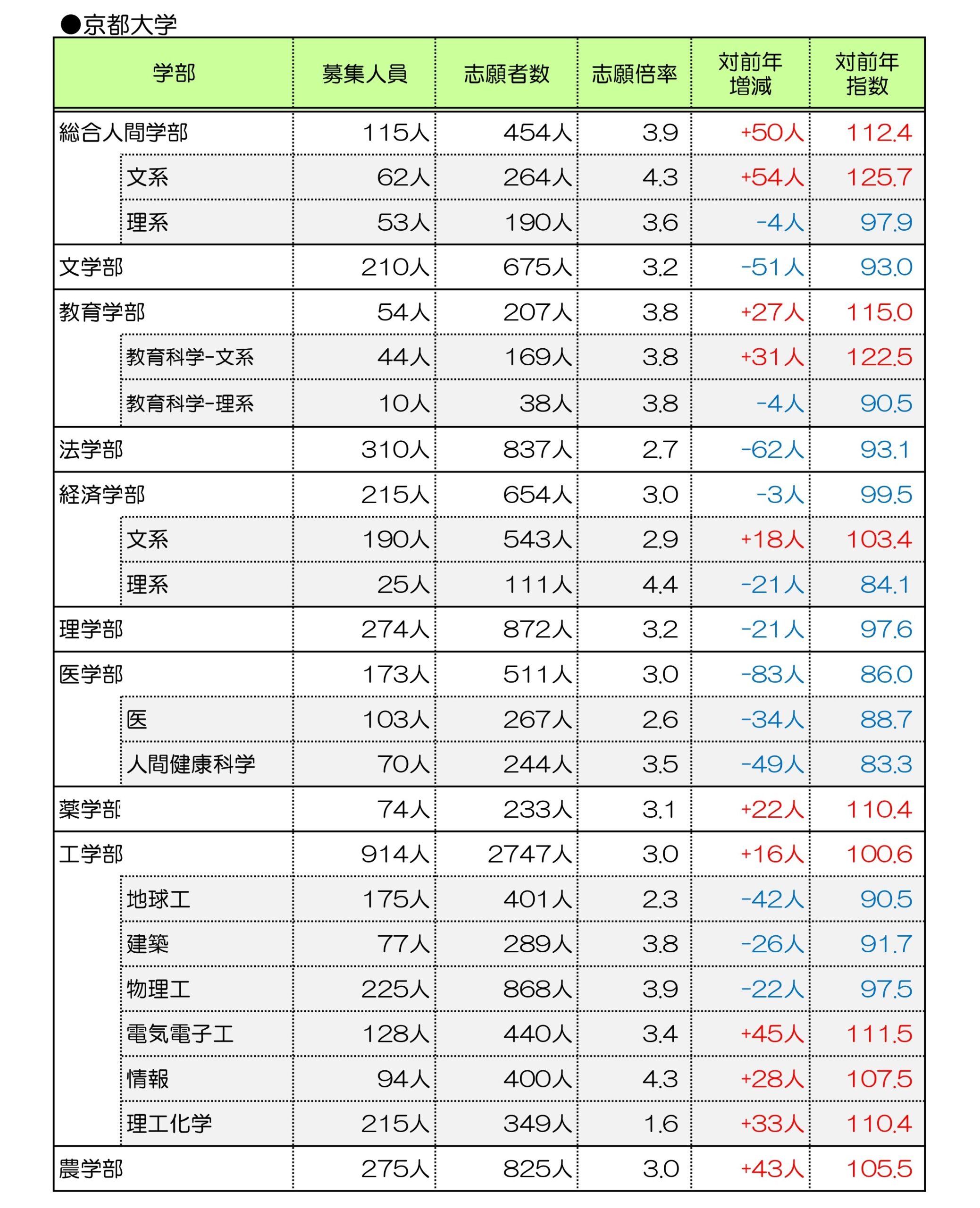 速報・2026年度 国公立大入試分析】東大・京大で志願者減 医学部も減少