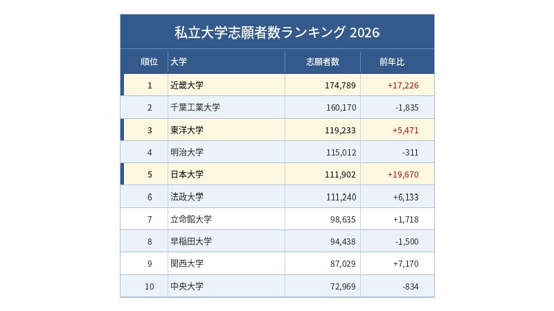 速報・2026年度大学入試分析】近畿大が志願者17万人で首位奪還 東洋大