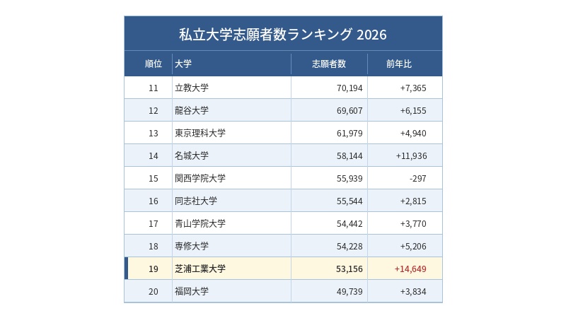 速報・2026年度大学入試分析】近畿大が志願者17万人で首位奪還 東洋大