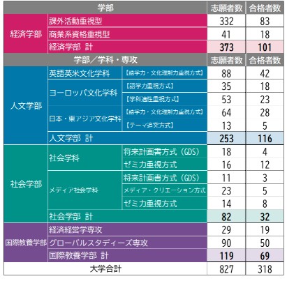 速報：2026年度大学入試分析】総合型選抜は国公立大でも過去最多 私立