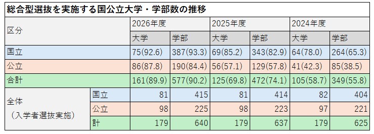 速報：2026年度大学入試分析】総合型選抜は国公立大でも過去最多 私立
